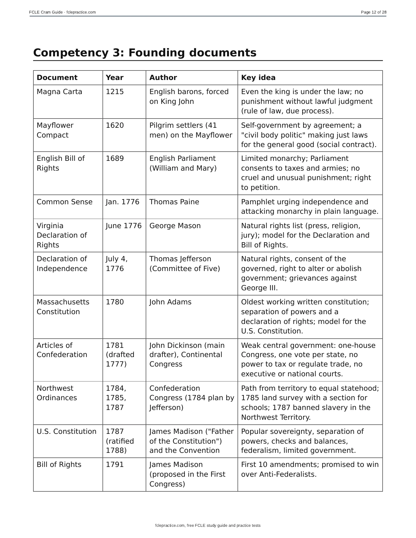 FCLE Cram Guide, page 12 of 20: Competency 4: Cases, laws, executive actions